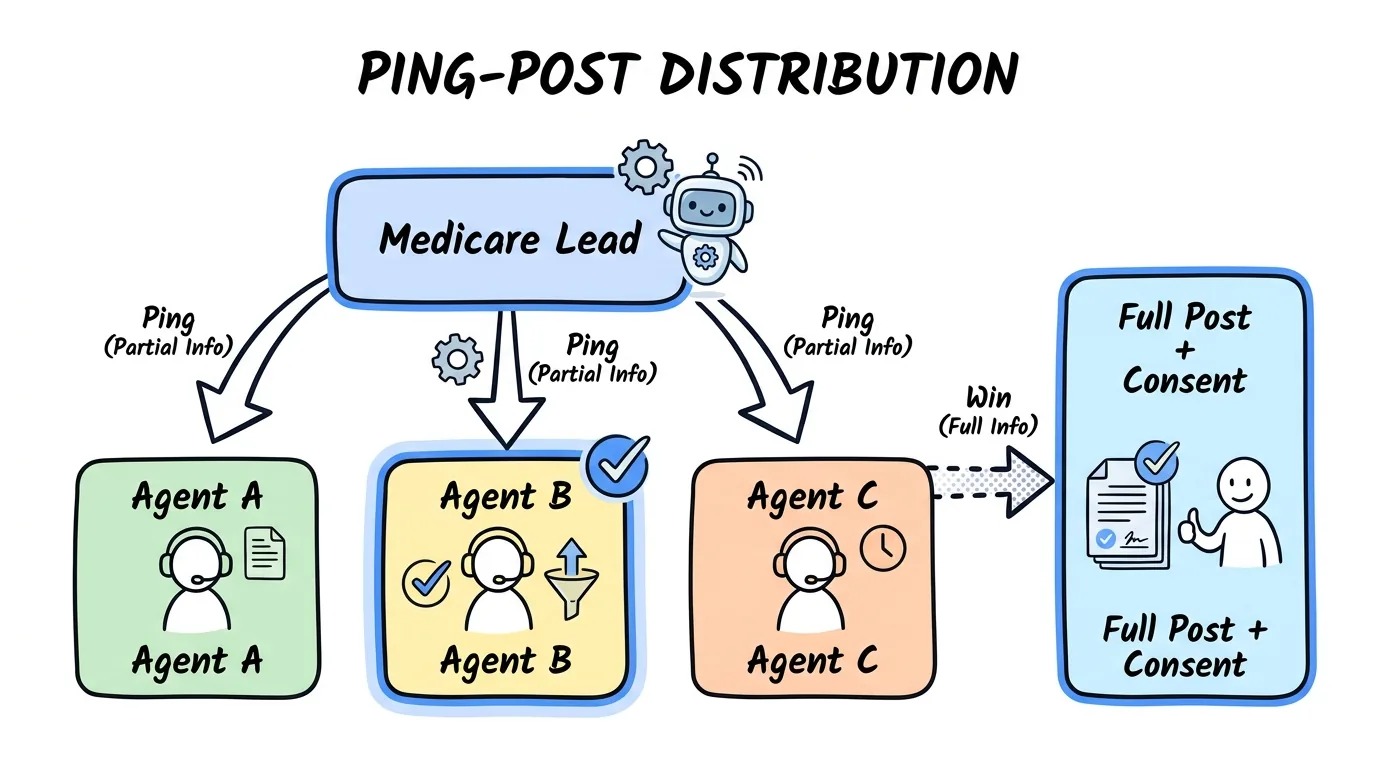 Ping-Post Medicare Distribution